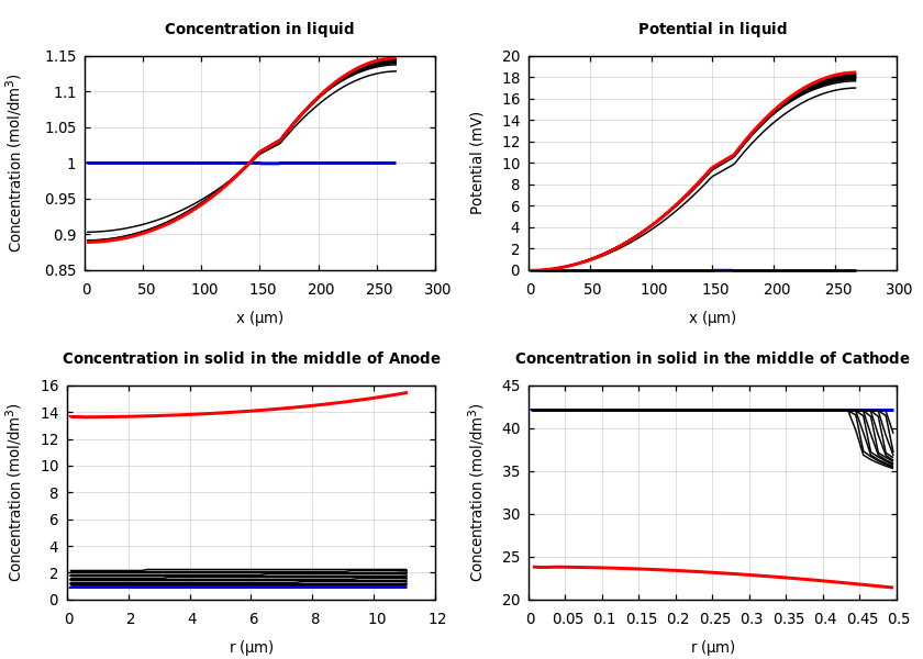 Concentrations and potentials
