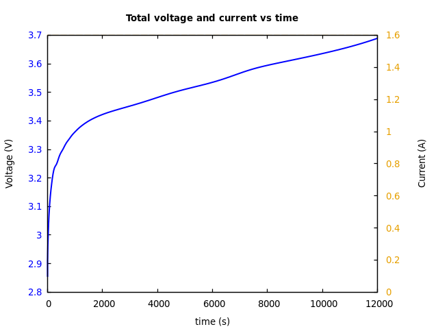 Voltage and currents