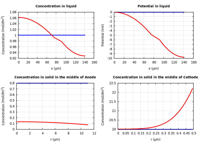 Concentrations and potentials