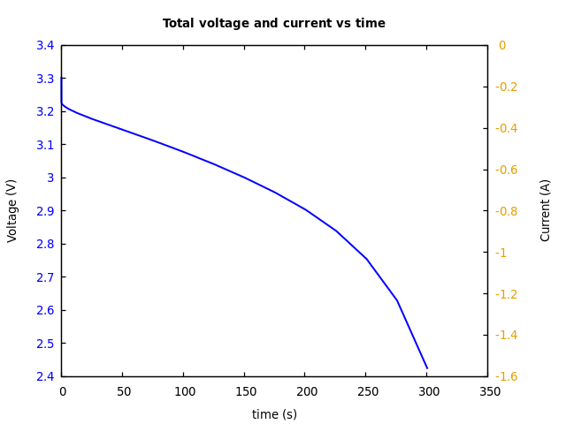 Voltage and currents