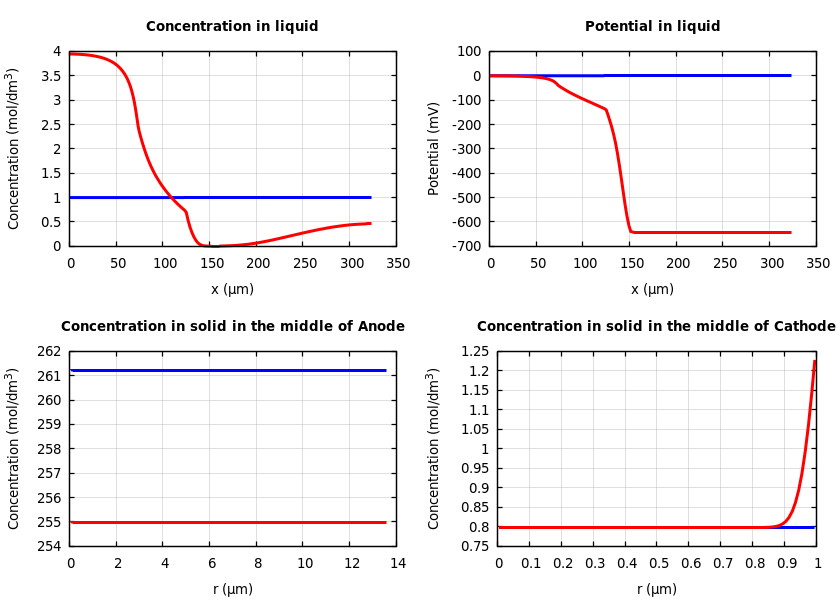 Concentrations and potentials