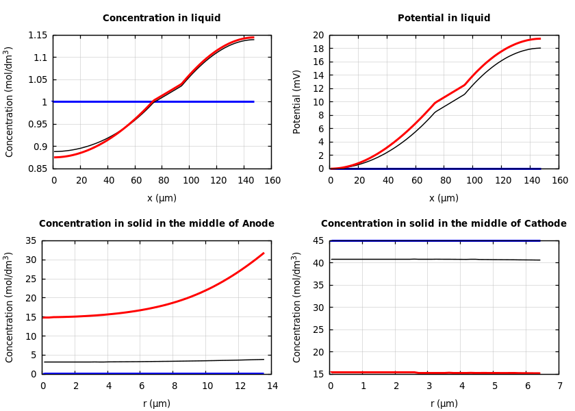 Concentrations and potentials