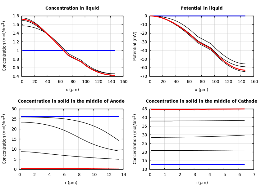 Concentrations and potentials