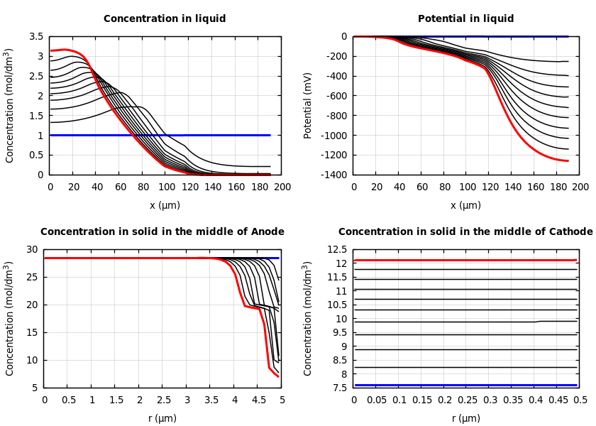 Concentrations and potentials