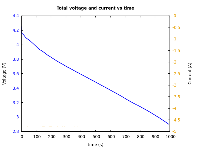 Voltage and currents