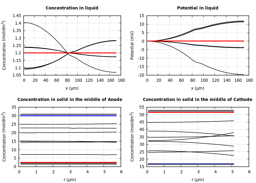 Concentrations and potentials