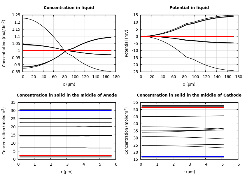Concentrations and potentials