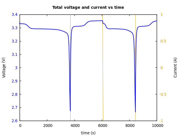 Voltage and currents