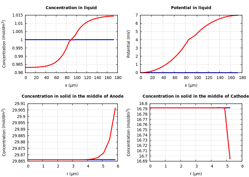 Concentrations and potentials