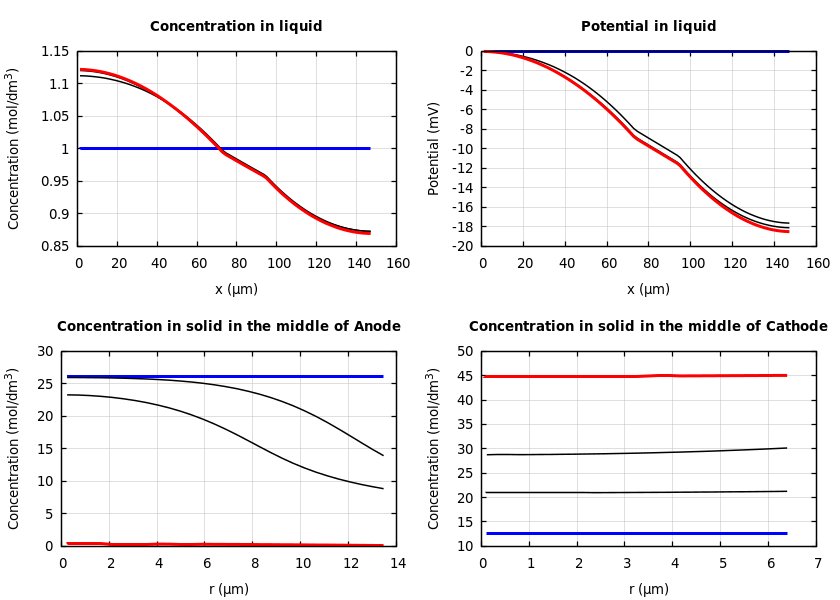 Concentrations and potentials