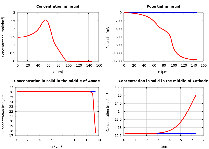 Concentrations and potentials