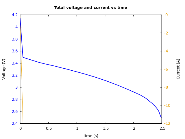 Voltage and currents