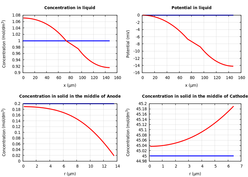 Concentrations and potentials