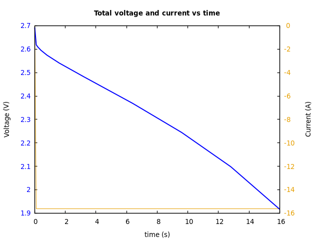 Voltage and currents