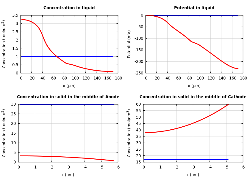 Concentrations and potentials