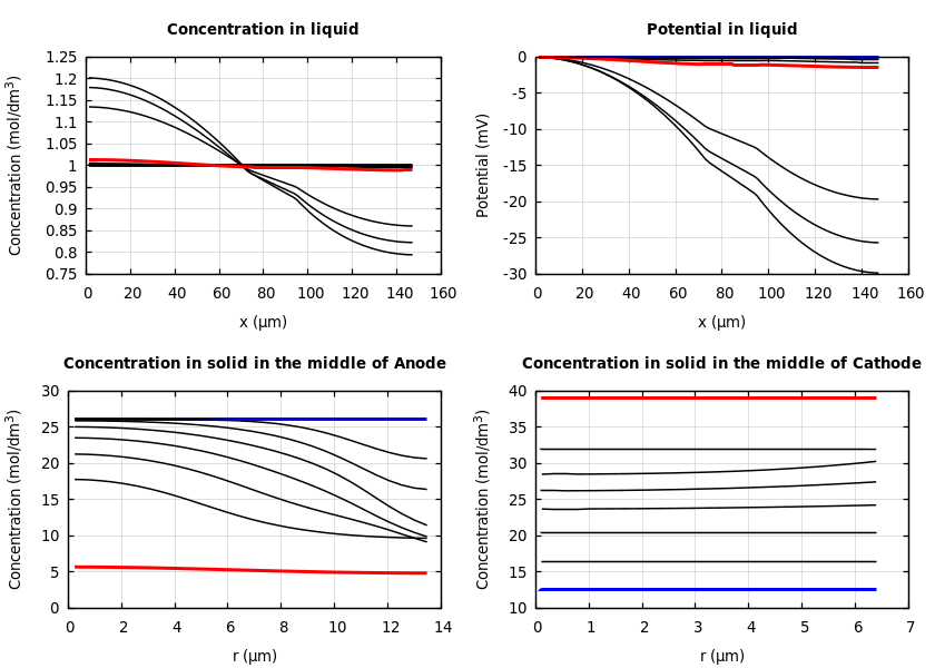 Concentrations and potentials