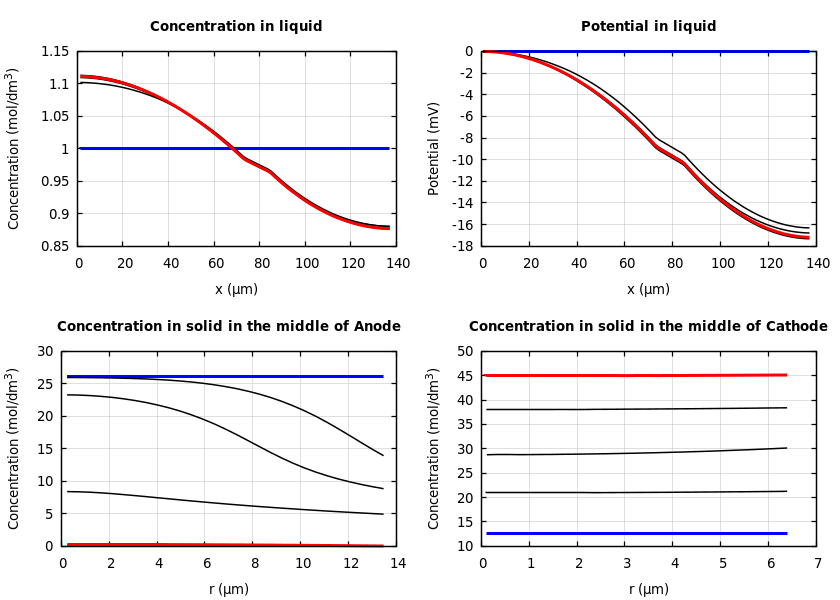 Concentrations and potentials