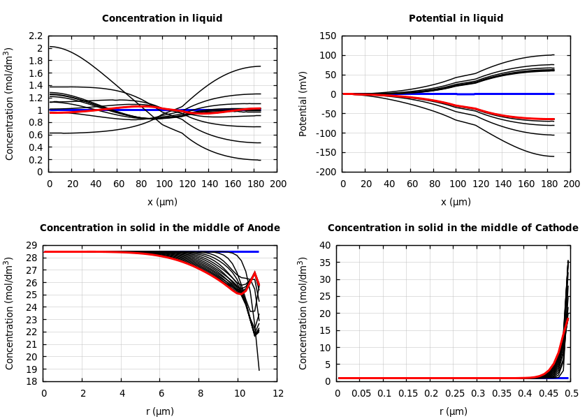 Concentrations and potentials