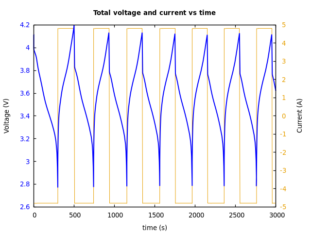 Voltage and currents