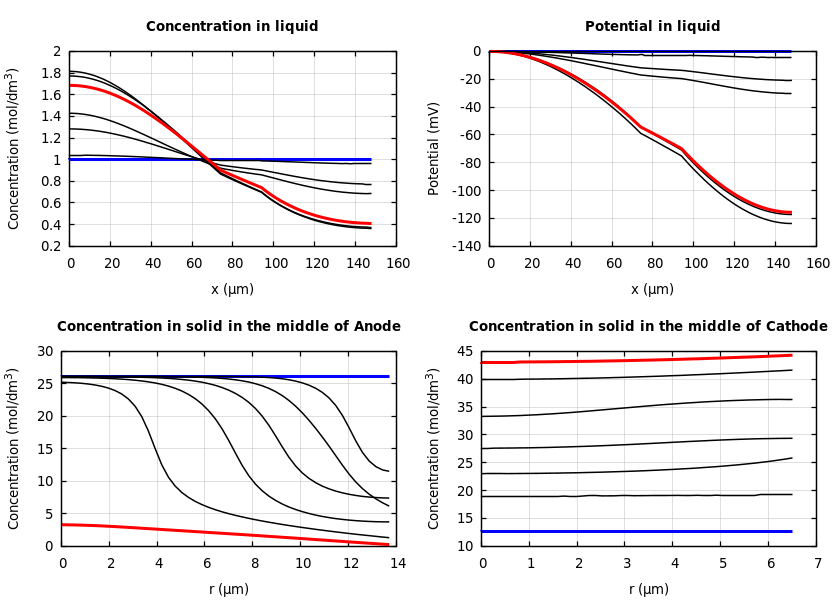 Concentrations and potentials