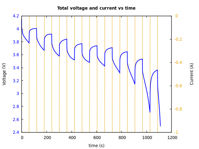 Voltage and currents