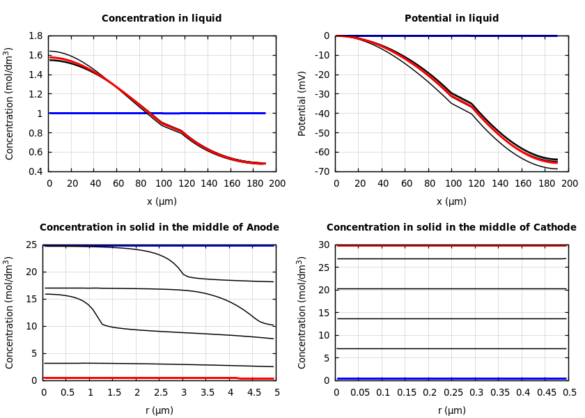 Concentrations and potentials