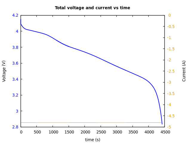 Voltage and currents