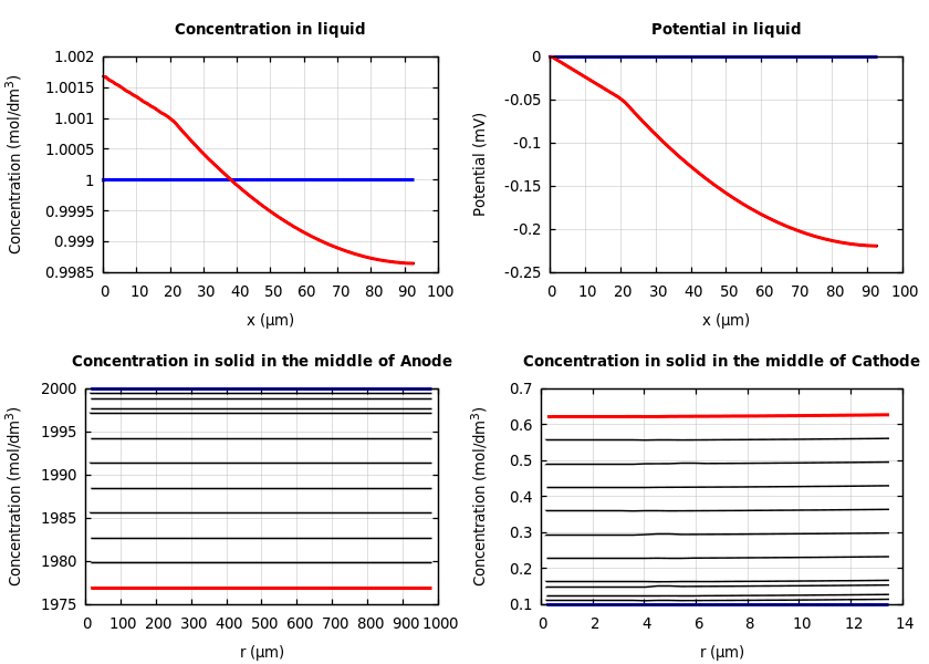 Concentrations and potentials