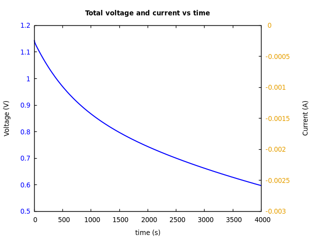 Voltage and currents