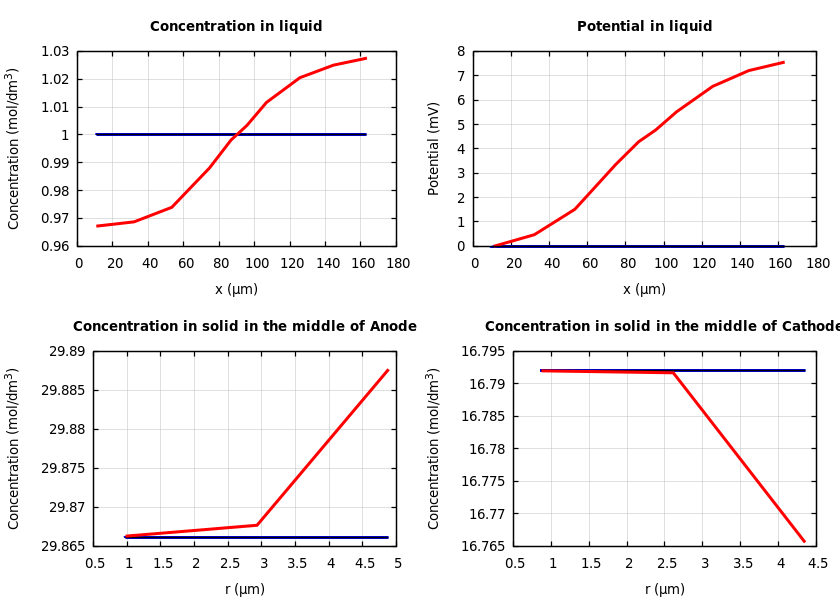 Concentrations and potentials