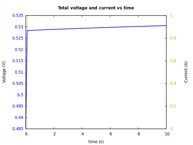 Voltage and currents