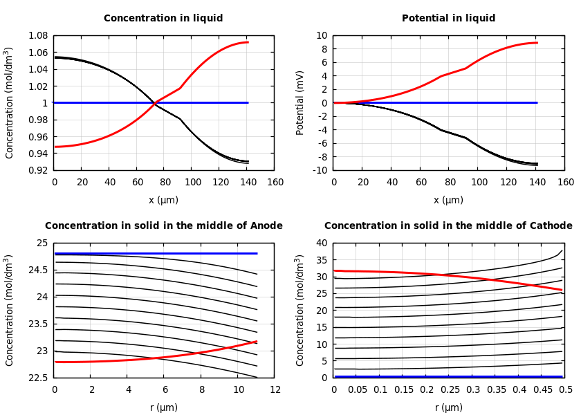Concentrations and potentials