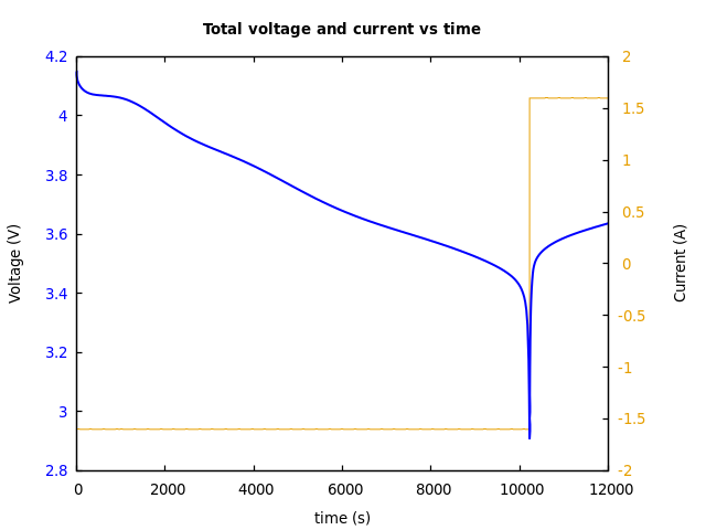 Voltage and currents