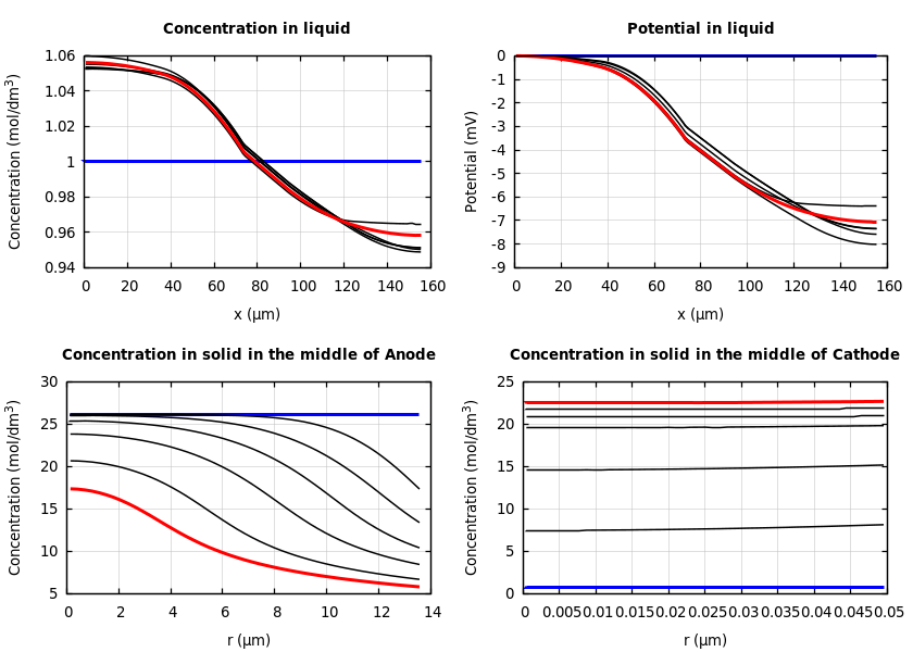 Concentrations and potentials