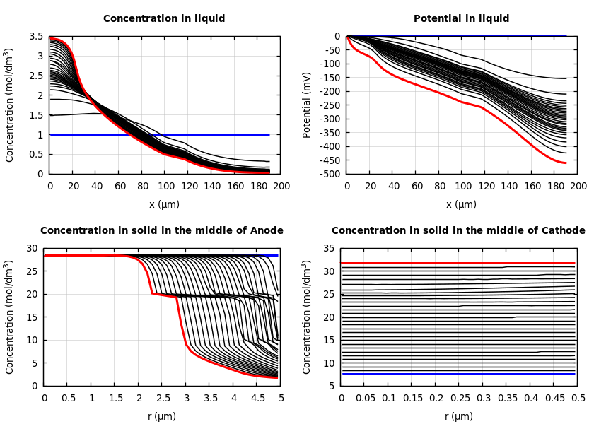 Concentrations and potentials