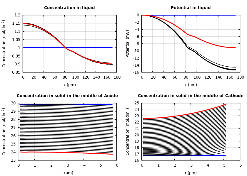 Concentrations and potentials