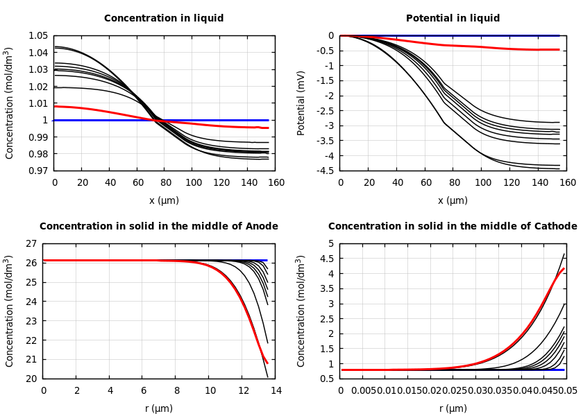 Concentrations and potentials
