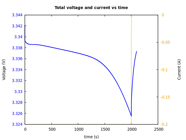 Voltage and currents