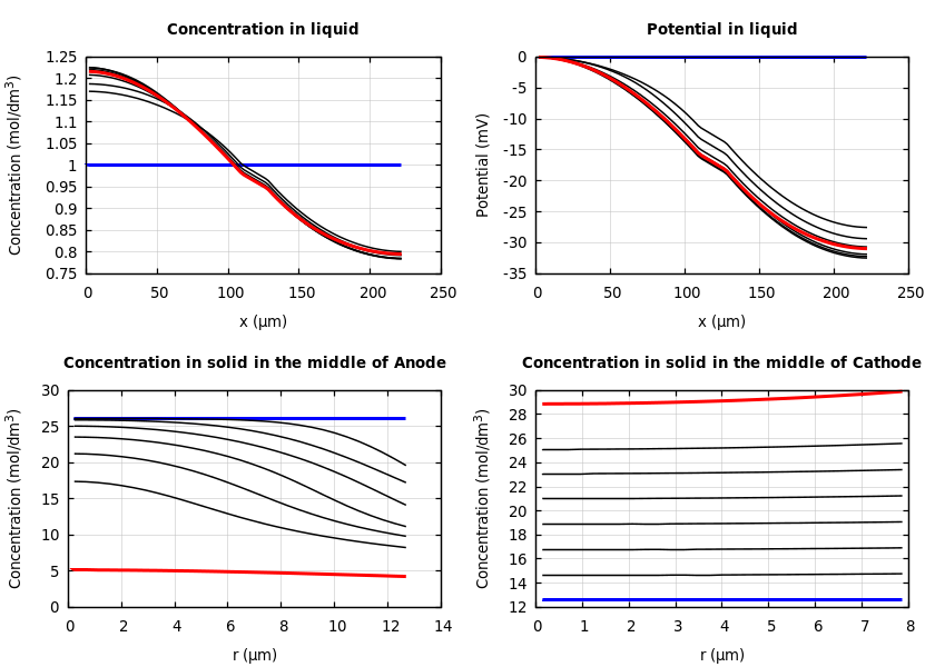 Concentrations and potentials