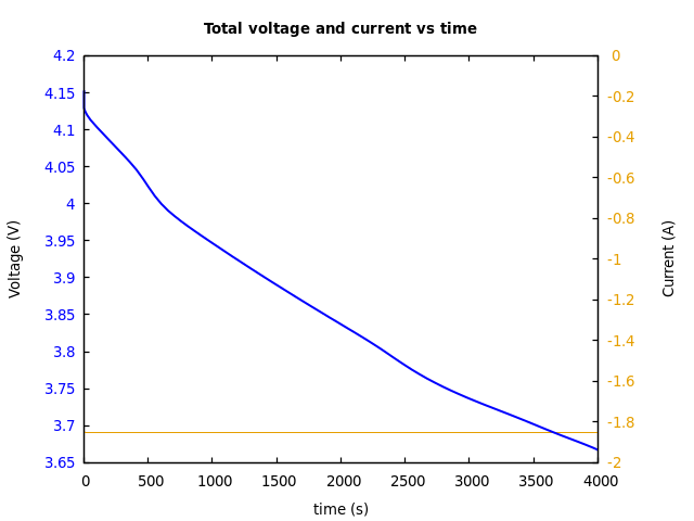 Voltage and currents