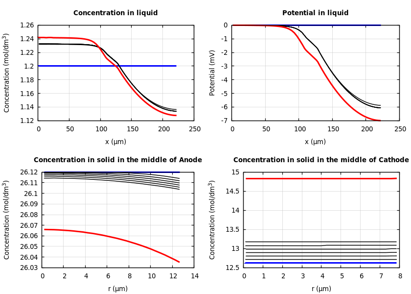 Concentrations and potentials