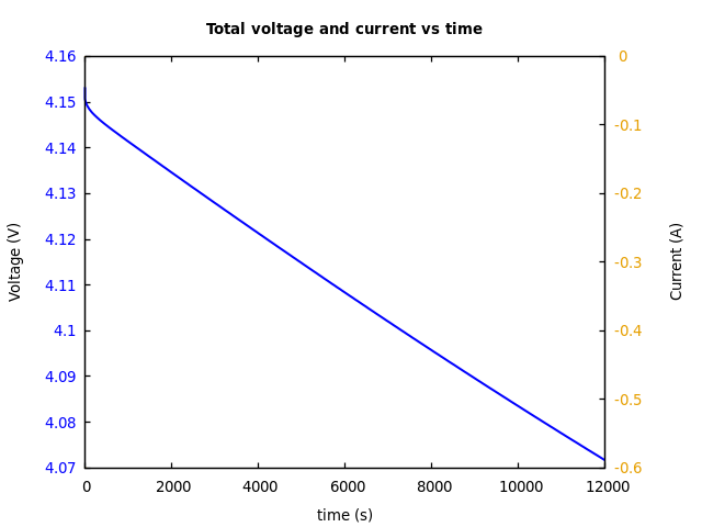 Voltage and currents