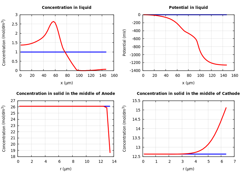 Concentrations and potentials