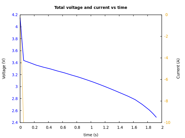 Voltage and currents