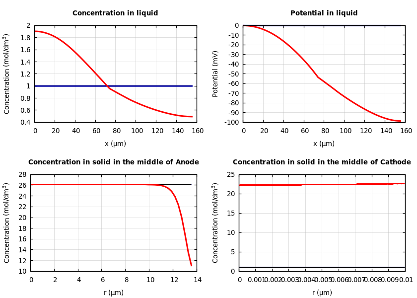 Concentrations and potentials