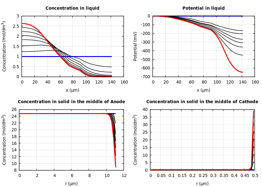 Concentrations and potentials