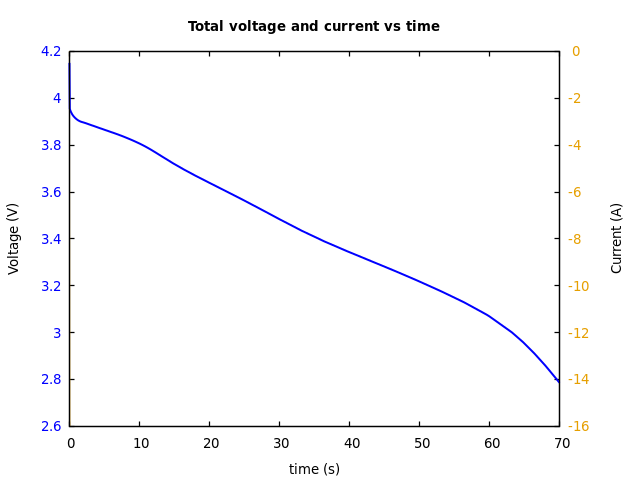 Voltage and currents