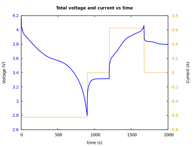 Voltage and currents