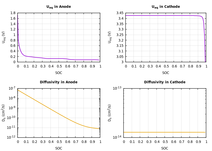 Parameters