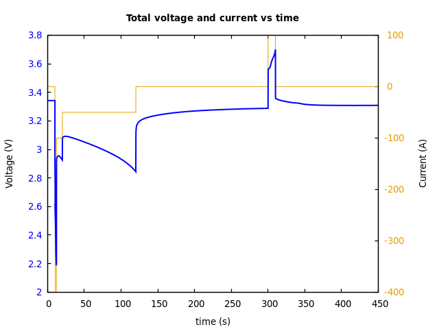 Voltage and currents